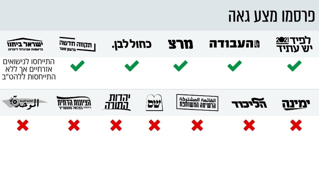 מצע הבחירות של המפלגות לקהילת הלהט"ב