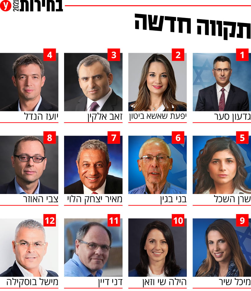 בחירות 2021 רשימה רשימות מפלגת תקווה חדשה מפלגה מועמדים