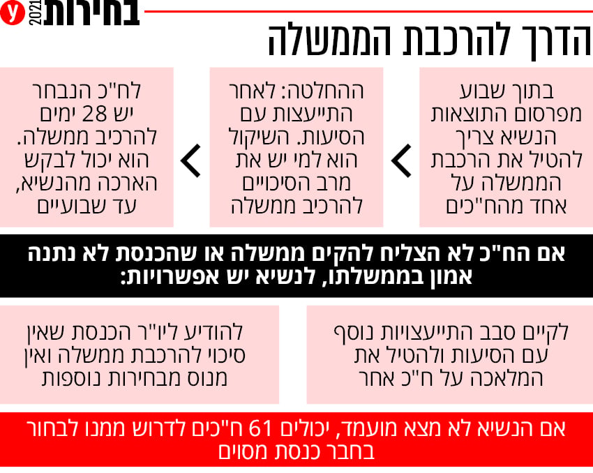 הדרך להרכבת הממשלה