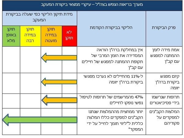 מתוך הדו"ח (מתוך דו"ח מבקר המדינה) מערך בריאות הנפש בצה"ל - מעקב ביקורת