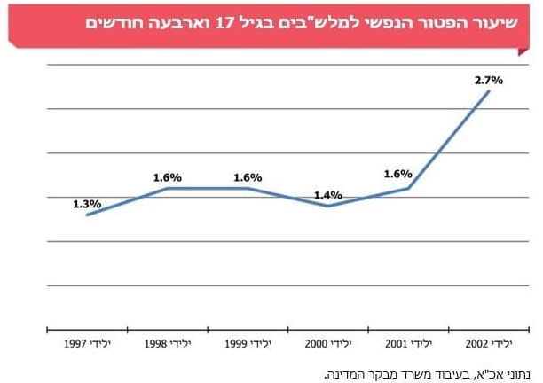 מתוך הדו"ח (מתוך דו"ח מבקר המדינה) שיעור הפטור על רקע נפשי למועמדים לשירות ביטחון