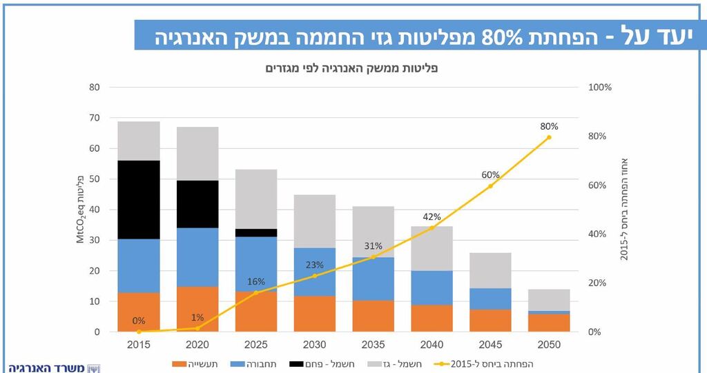 קרדיט: משרד האנרגיה יעדי משרד האנרגיה לשנת 2050