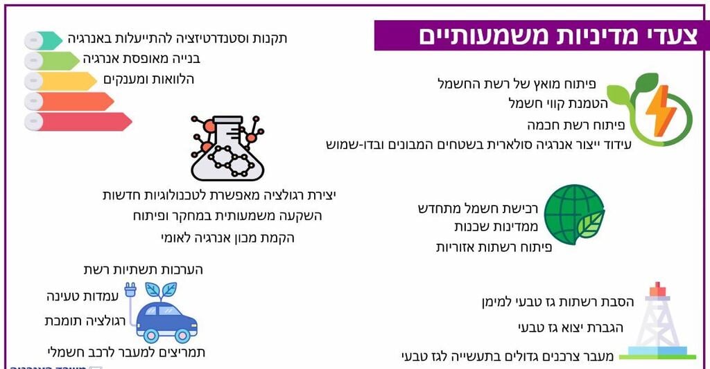 יעדי משרד האנרגיה לשנת 2050 (קרדיט: משרד האנרגיה) יעדי משרד האנרגיה לשנת 2050