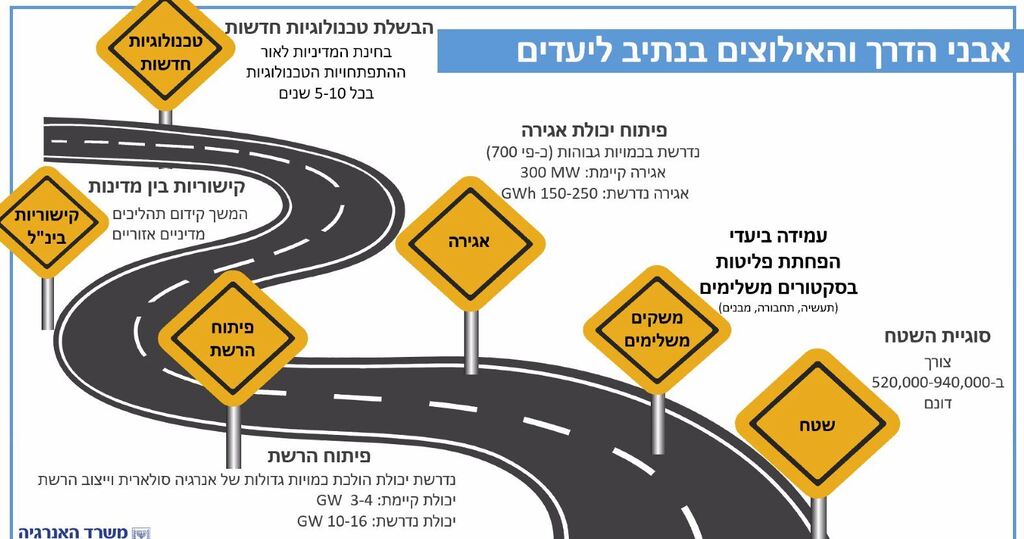 קרדיט: משרד האנרגיה יעדי משרד האנרגיה לשנת 2050