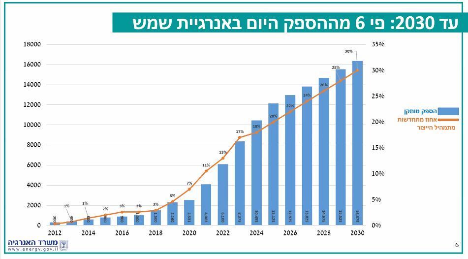 יעדי משרד האנרגיה לשנת 2050 (קרדיט: משרד האנרגיה) יעדי משרד האנרגיה לשנת 2050