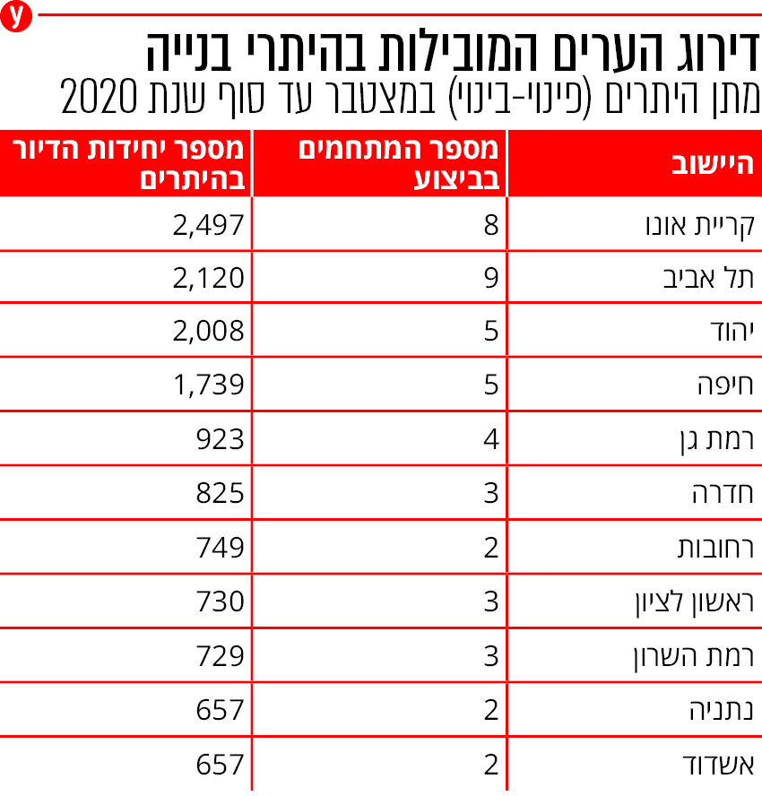 מתוך דו"ח התחדשות עירונית לשנת 2020 של הרשות הממשלתית להתחדשות עירונית