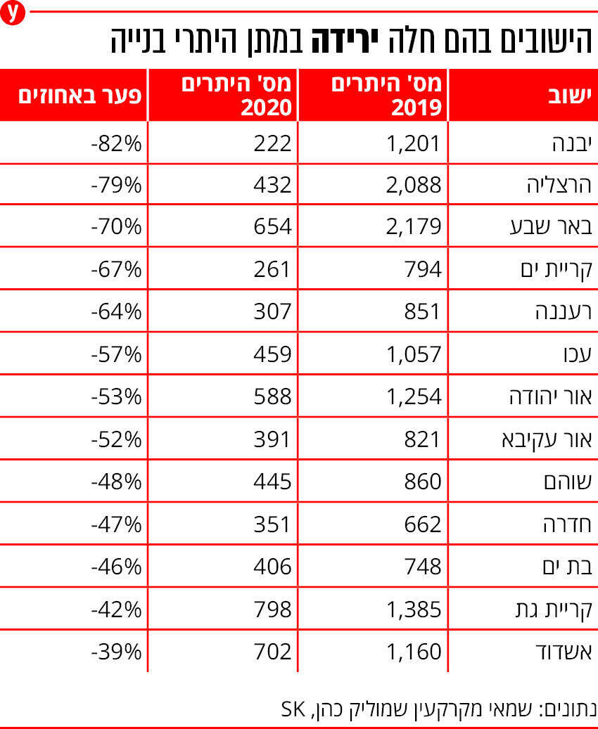 אינפו נדלן היתרי בנייה