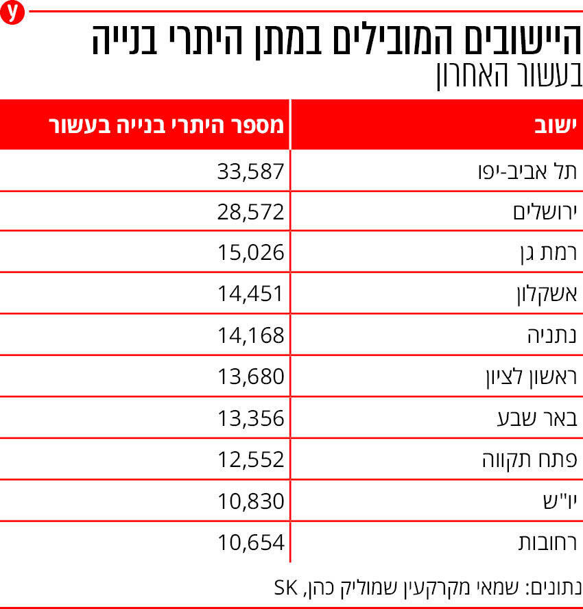 אינפו נדלן היתרי בנייה