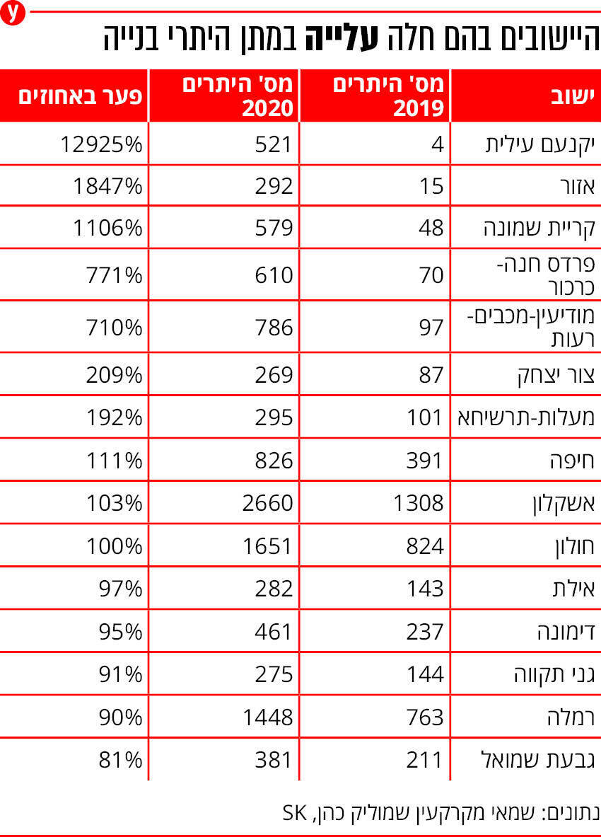 אינפו נדלן היתרי בנייה