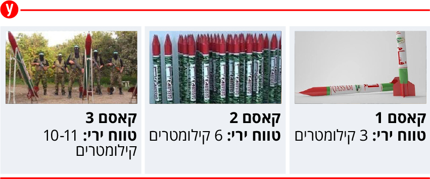 רקטות ירי רצועת עזה עוטף ישראל קסאמים קסאם אינפו אינפוגרפיקה