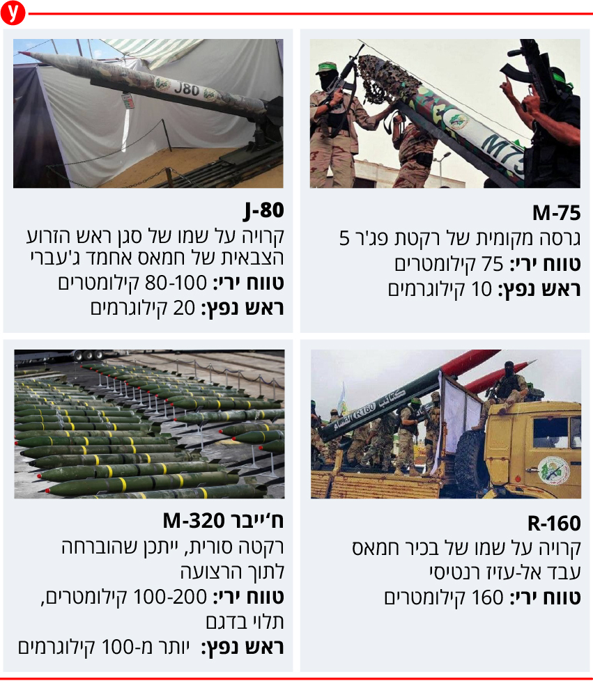 רקטות ירי רצועת עזה עוטף ישראל חייבר סוריה אינפו אינפוגרפיקה
