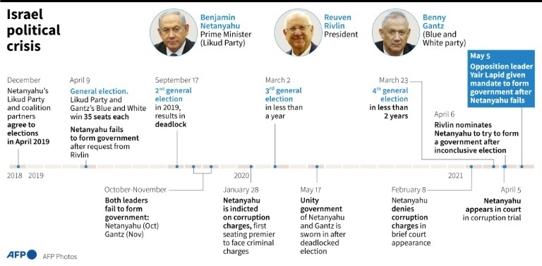 Timeline of Israel's political crisis (Photo: AFP) Timeline of Israel's political crisis