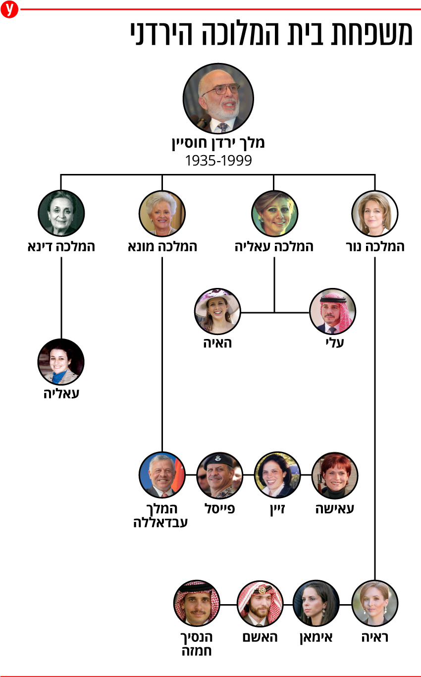 עץ היוחסין של בית המלכה הירדני