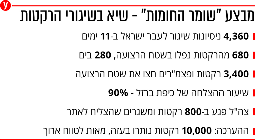 שיא בשיגור רקטות במבצע "שומר החומות"