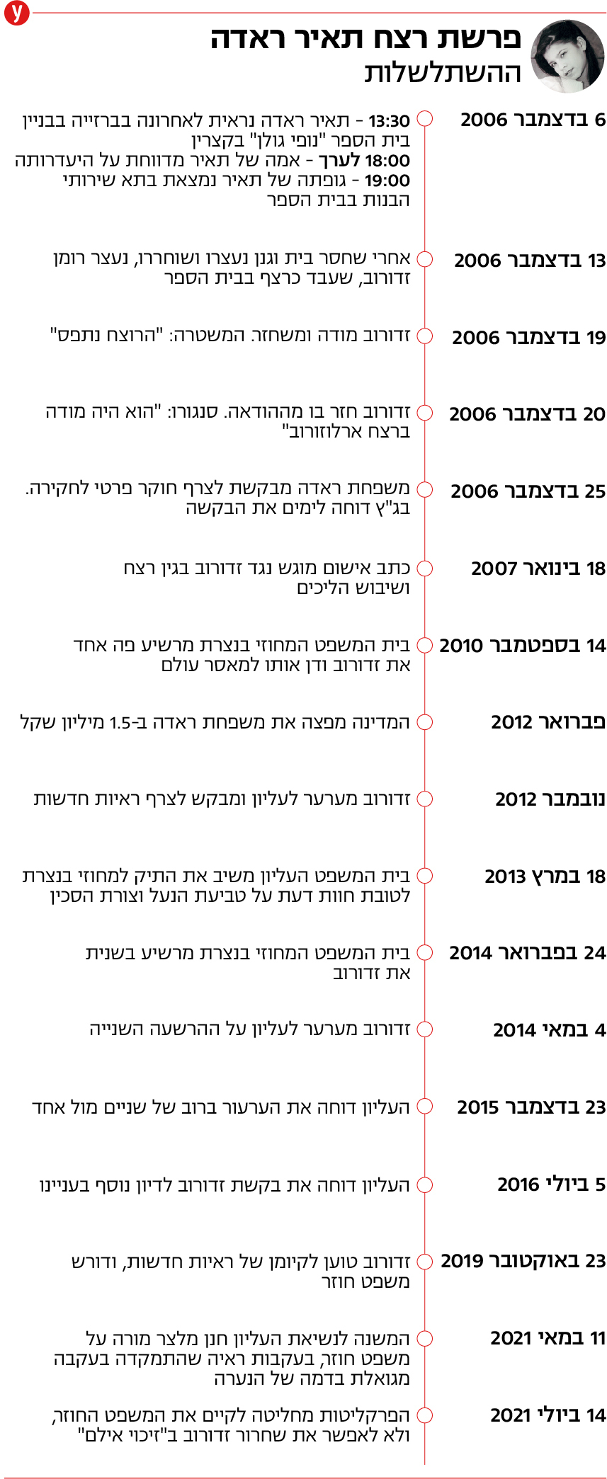 אינפו השתלשלות פרשת רצח תאיר ראדה רומן זדורוב אינפו השתלשלות פרשת רצח תאיר ראדה רומן זדורוב