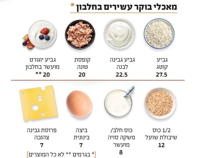 הרגלי בוקר לדיאטה