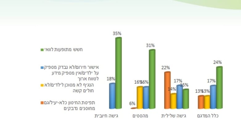 הסיבות לאי-התחסנות נתוני ניתוח התפלגות לא מחוסנים משרד הבריאות