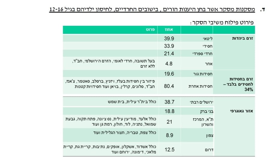 החרדים וההתחסנות נתוני ניתוח התפלגות לא מחוסנים משרד הבריאות