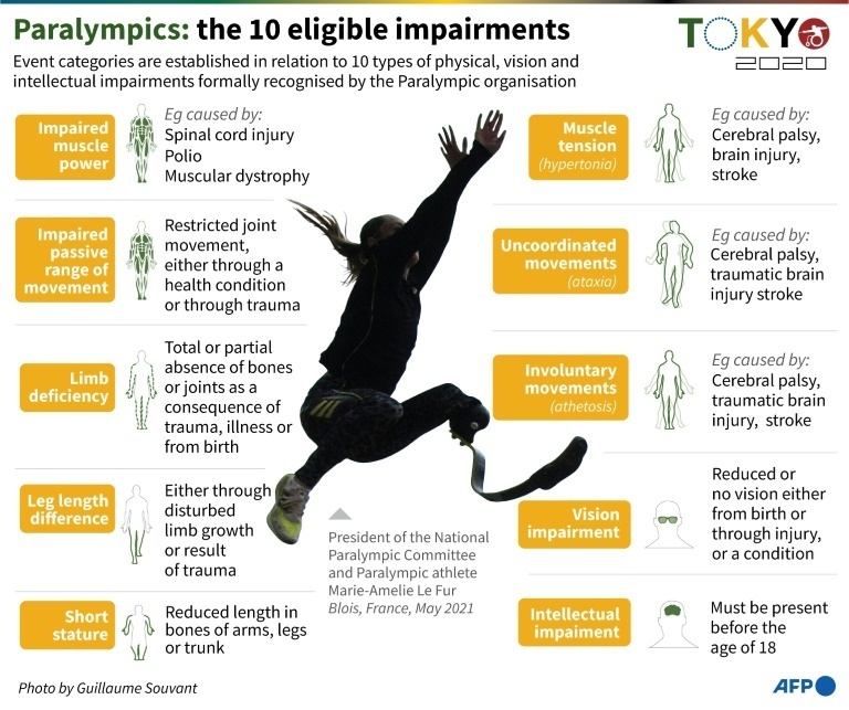 Ten types of impairment are accepted at the Paralympics 