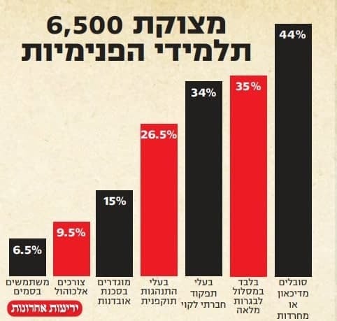 מתוך: "ידיעות אחרונות" מצוקת תלמידי 6,500 תלמידי הפנימיות