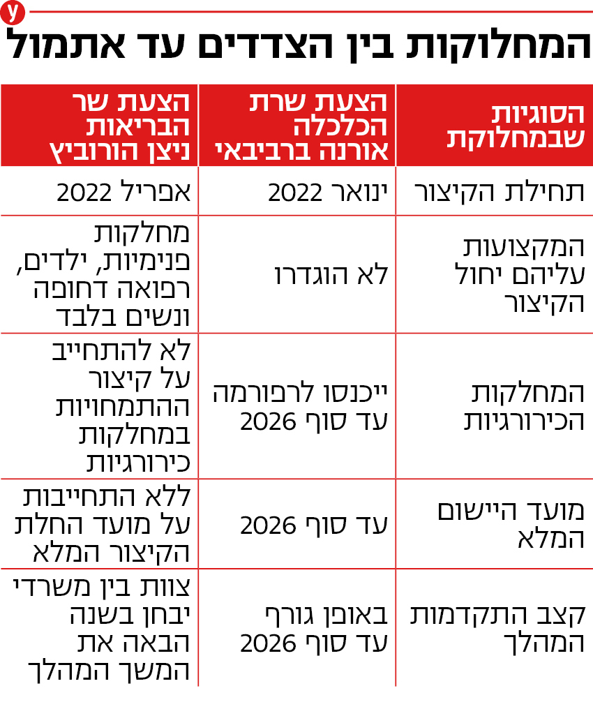 המחלוקות בין הצדדים עד אתמול