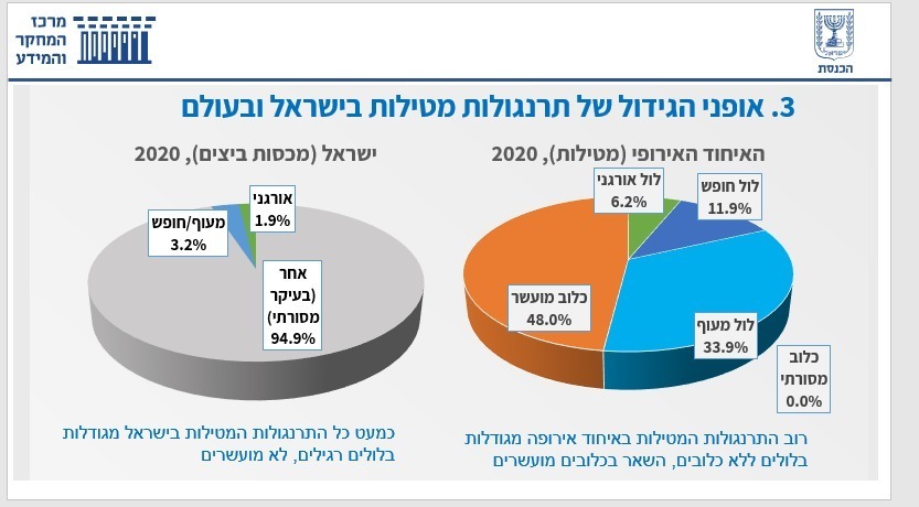 אופני גידול של תרנגולות מטילות בישראל ובעולם (קרדיט: מרכז המחקר והמידע של הכנסת) אופני גידול של תרנגולות מטילות בישראל ובעולם
