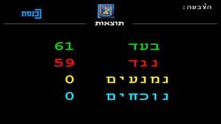 ההכרזה על תוצאות ההצבעה על תקציב המדינה לשנת 2021