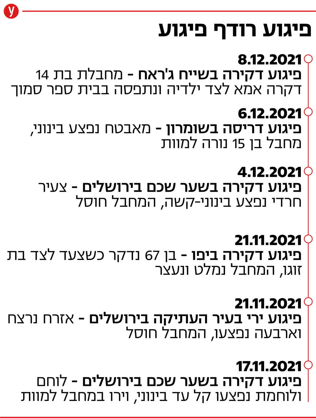 אינפו אינפוגרפיקה פיגוע רודף פיגוע