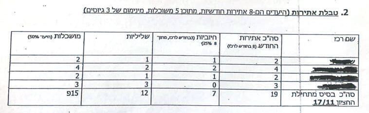 המסמך שמציג את כישלון הרכז לעמוד ביעד הגיוס החודשי המסמך שמציג את כישלון הרכז לעמוד ביעד הגיוס החודשי