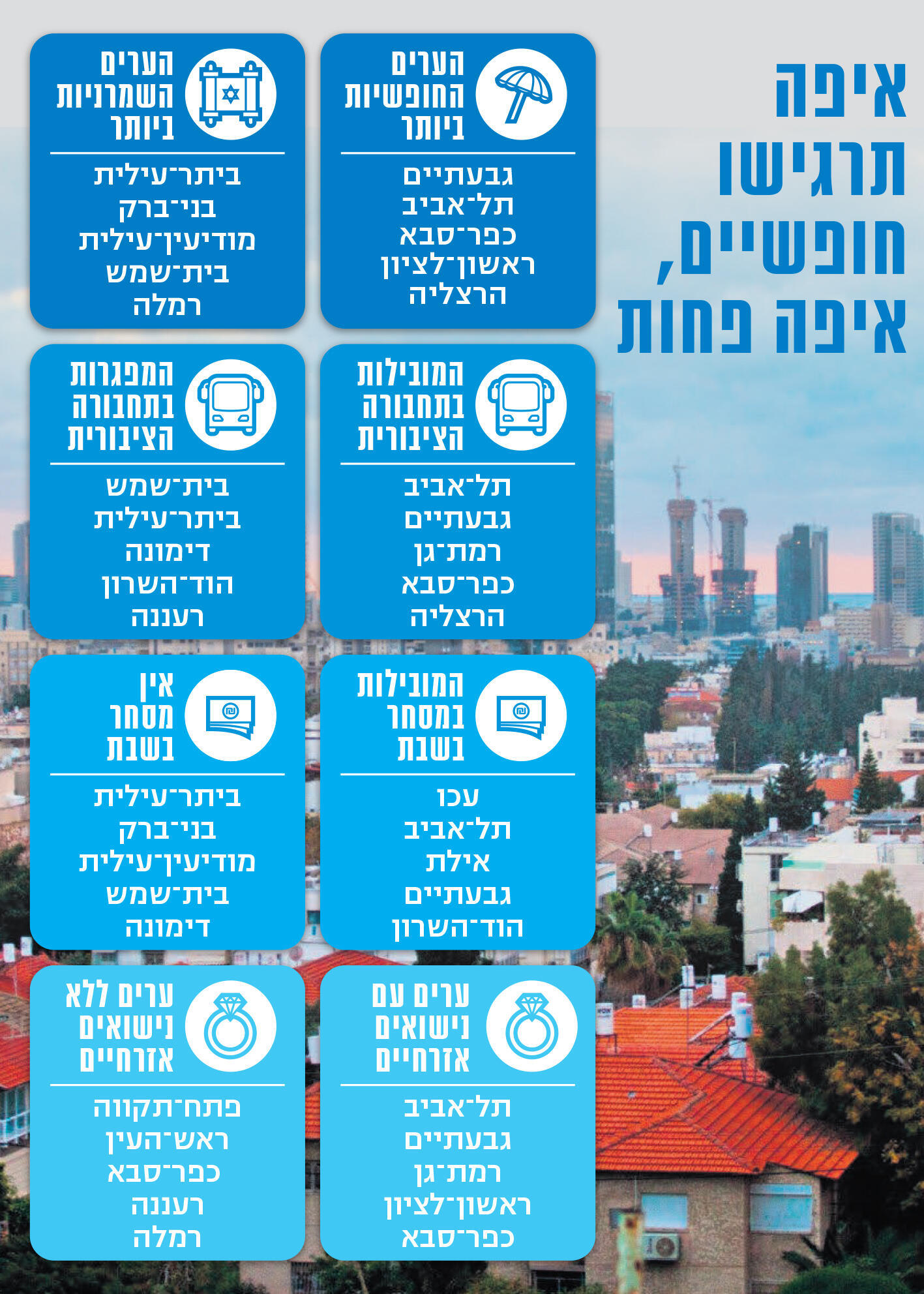 מדד החופש העירוני לשנת 2021 (מתוך ידיעות אחרונות) מדד החופש העירוני לשנת 2021