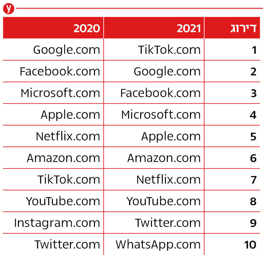 דירוג האתרים הפופולאריים של Cloudflare (עיבוד תמונה, מקור: Cloudflare) דירוג האתרים הפופולאריים של Cloudflare