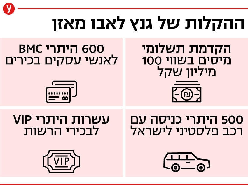 ההקלות לאבו מאזן