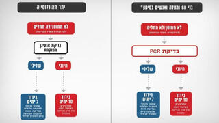מדיניות חשיפה למאומת והופעת תסמין