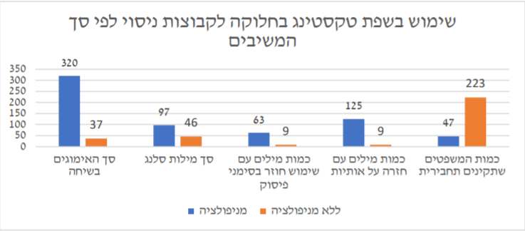 מול קבוצת המניפולציה נעשה שימוש מוגבר במאפייני הטקסטינג