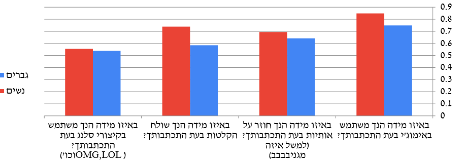 סיווג תשובות אופן ההתבטאות של גברים ונשים לפי המין