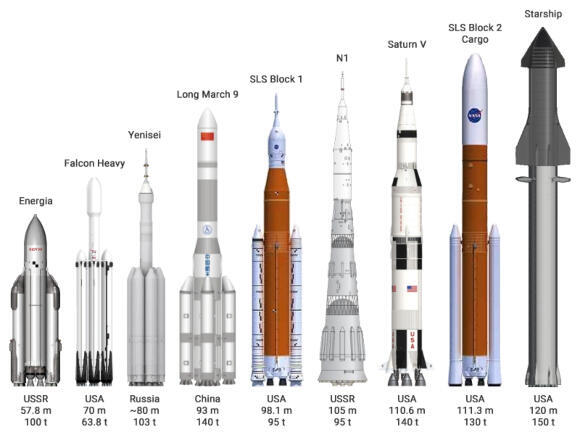הגדול והחזק ביותר. סטארשיפ, מימין, בהשוואה לכמה טילי שיגור גדולים: היסטוריים, קיימים ומתוכננים