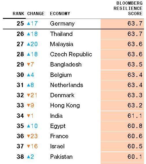Bloomberg ranking (Photo: screenshot from Bloomberg website) Bloomberg ranking