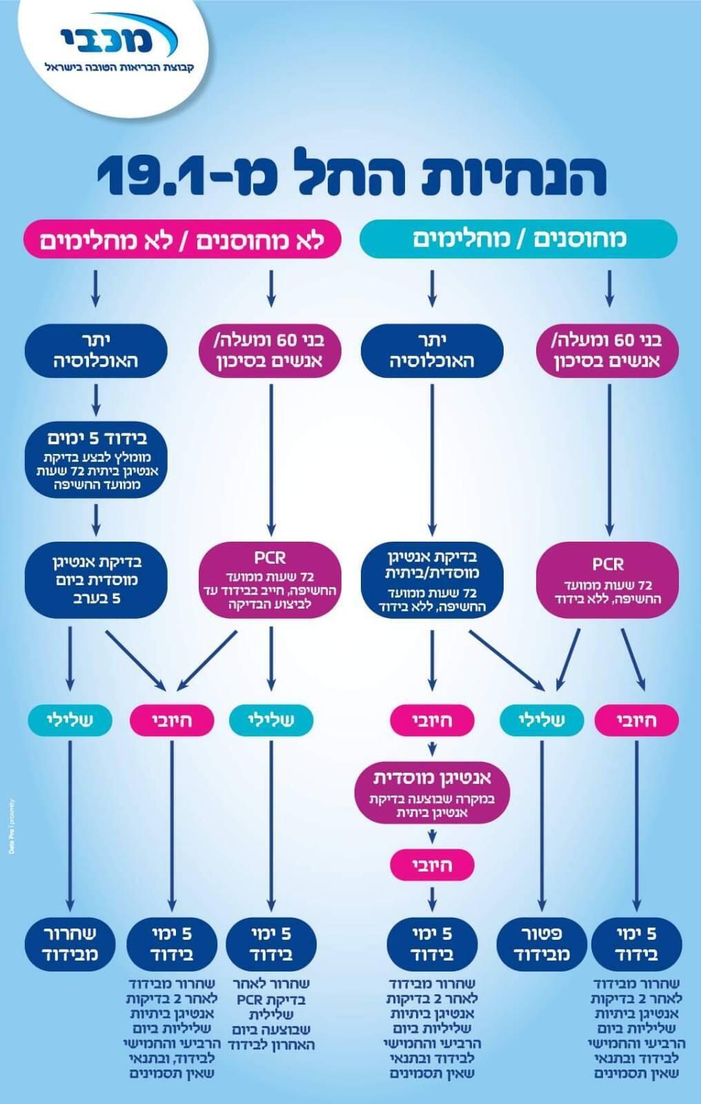 The 'confusing' flowchart released by Maccabi HMO (Photo: Maccabi HMO) COVID flow chart