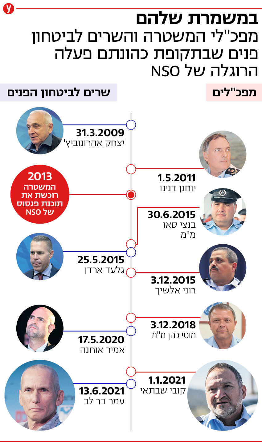 רוני אלשיך, יוחנן דנינו, יעקב שבתאי, בנצי סאו, מוטי כהן, עמר בר לב, גלעד ארדן, אמיר אוחנה, יצחק אהרונוביץ, NSO