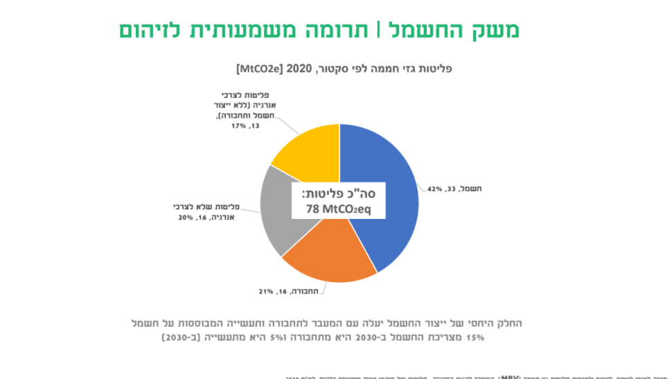 קרדיט: המשרד להגנת הסביבה נתונים מתוך עבודה המשרד להגנת הסביבה
