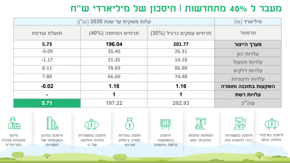 נתונים מתוך עבודה המשרד להגנת הסביבה (קרדיט: המשרד להגנת הסביבה ) נתונים מתוך עבודה המשרד להגנת הסביבה