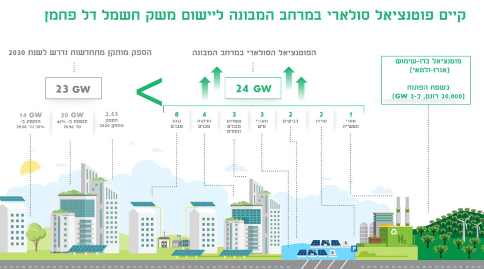 נתונים מתוך עבודה המשרד להגנת הסביבה (קרדיט: המשרד להגנת הסביבה ) נתונים מתוך עבודה המשרד להגנת הסביבה