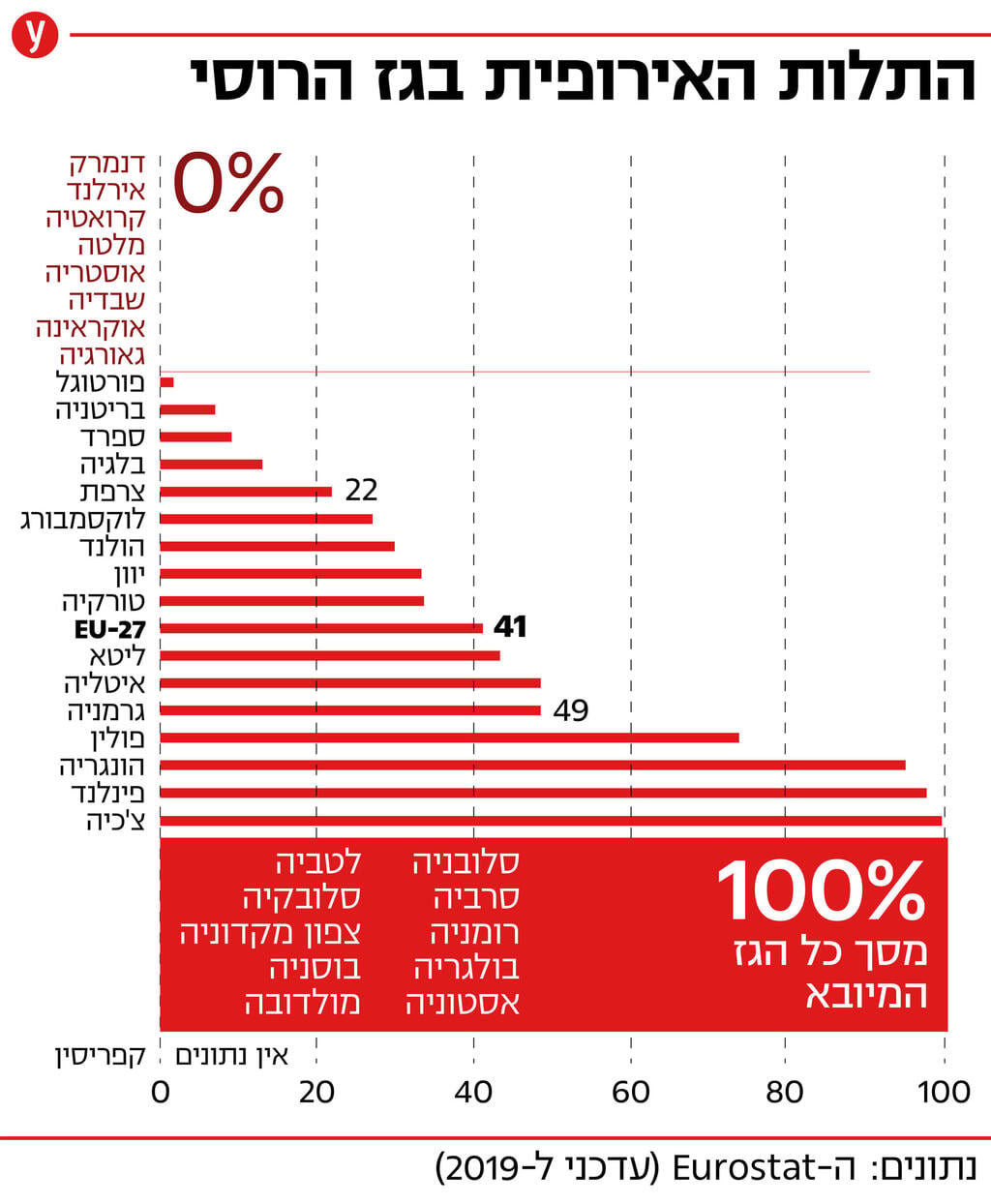 אינפו גרפיקה תלות של אירופה ב גז רוסי תרשים