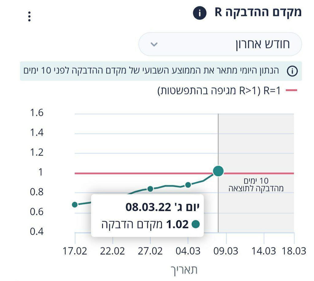 המגפה מתפשטת מחדש: מקדם ההדבקה שוב גבוה מ-1