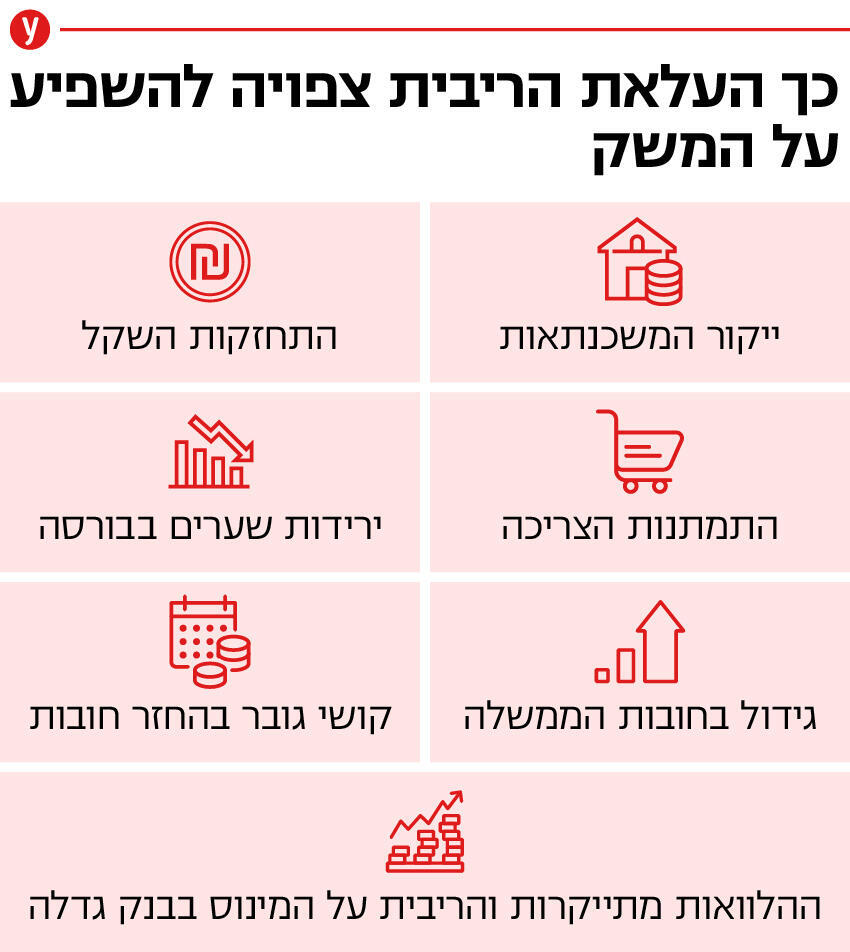 הריבית במשק צפויה לעלות מה המשמעות לכיס שלנו