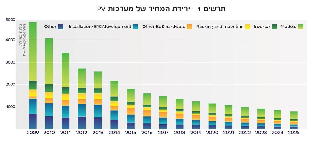 ירידת מחירים דוח NZO