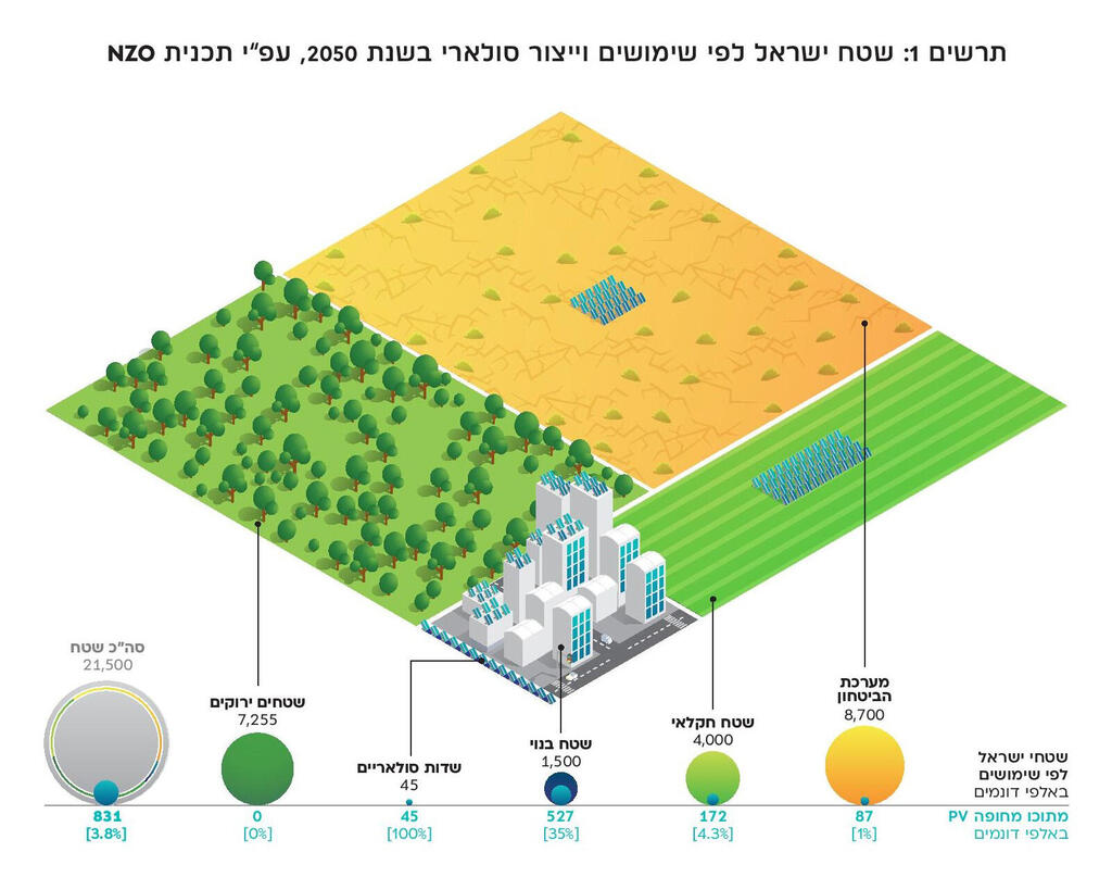 פוטנציאל ייצור לפי סקטורים דוח NZO