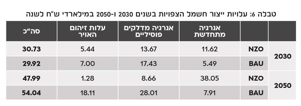 עלויות ייצור תוכנית מול עסקים כרגיל דוח NZO