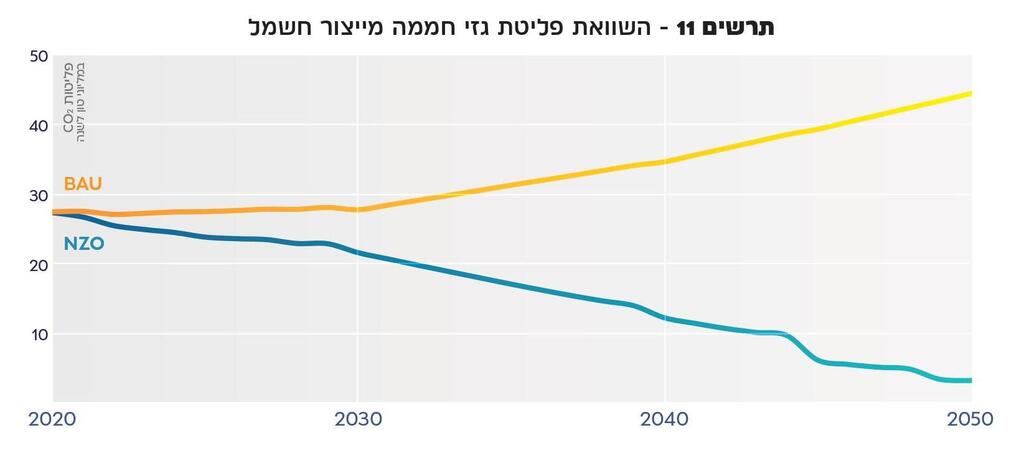 בצהוב: פליטת גזי החממה בתרחיש של "עסקים כרגיל". בכחול: לפי תוכנית NZO השוואת גזי פליטה דוח NZO