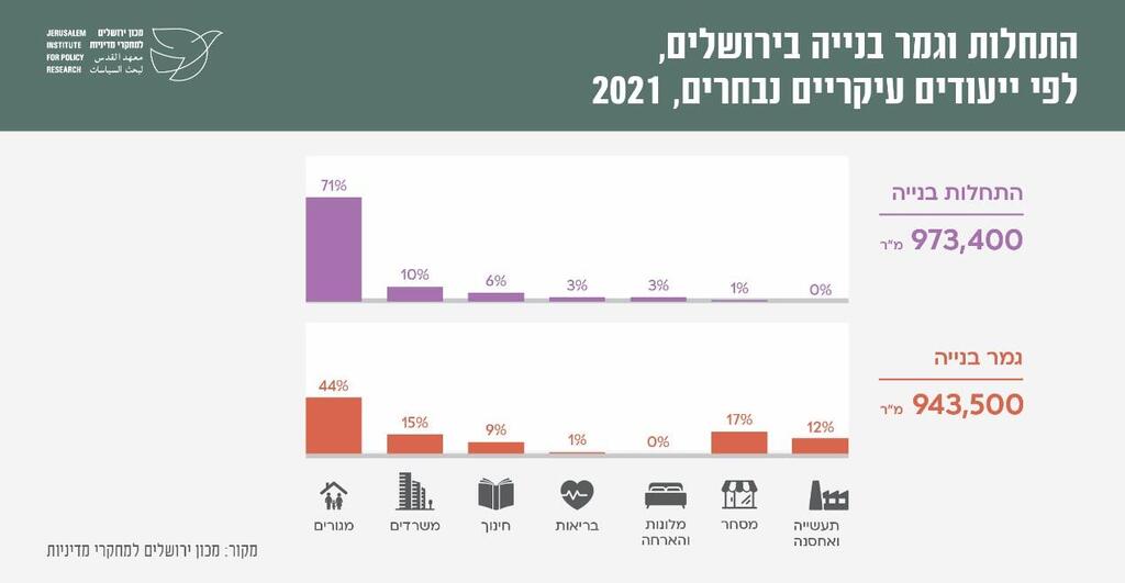 נתונים לכבוד יום ירושלים 2022